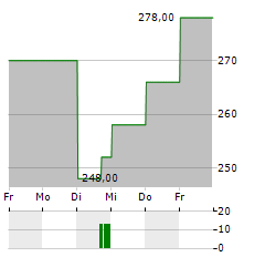 KADANT Aktie 5-Tage-Chart