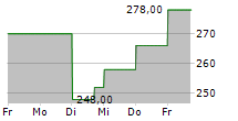 KADANT INC 5-Tage-Chart