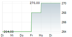 KADANT INC 5-Tage-Chart