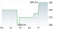 KADANT INC 5-Tage-Chart