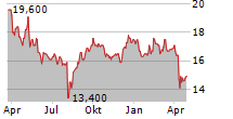 KAGA ELECTRONICS CO LTD Chart 1 Jahr