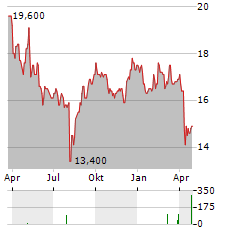 KAGA ELECTRONICS Aktie Chart 1 Jahr
