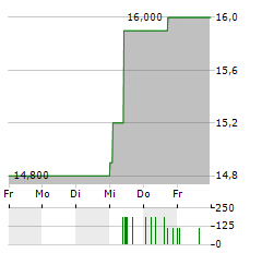 KAGA ELECTRONICS Aktie 5-Tage-Chart