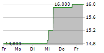 KAGA ELECTRONICS CO LTD 5-Tage-Chart