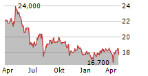 KAGOME CO LTD Chart 1 Jahr