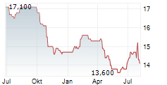 KAGOME CO LTD Chart 1 Jahr