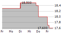 KAGOME CO LTD 5-Tage-Chart