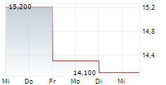 KAGOME CO LTD 5-Tage-Chart