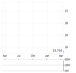 KAILERA THERAPEUTICS INC Jahres Chart