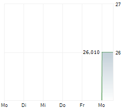 KAILERA THERAPEUTICS INC Chart 1 Jahr