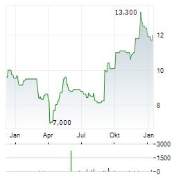 KAINOS Aktie Chart 1 Jahr