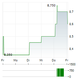 KAINOS Aktie 5-Tage-Chart