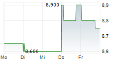 KAINOS GROUP PLC 5-Tage-Chart