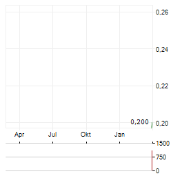 KAIROS GOLD Aktie Chart 1 Jahr