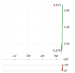 KAIROS GOLD Aktie Chart 1 Jahr