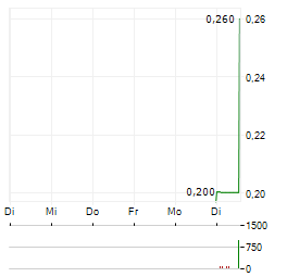 KAIROS GOLD Aktie 5-Tage-Chart