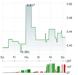KAIROS GOLD Aktie 5-Tage-Chart