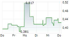 KAIROS GOLD INC 5-Tage-Chart