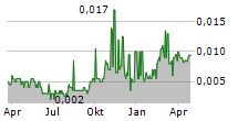 KAIROS MINERALS LIMITED Chart 1 Jahr