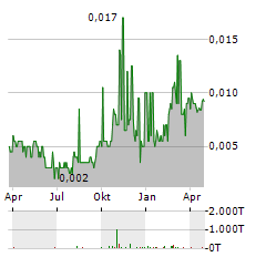 KAIROS MINERALS Aktie Chart 1 Jahr