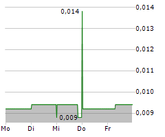 KAIROS MINERALS LIMITED Chart 1 Jahr