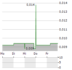 KAIROS MINERALS Aktie 5-Tage-Chart