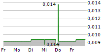 KAIROS MINERALS LIMITED 5-Tage-Chart