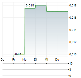 KAISA GROUP Aktie 5-Tage-Chart