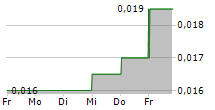 KAISA GROUP HOLDINGS LTD 5-Tage-Chart