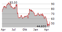 KAISER ALUMINUM CORPORATION Chart 1 Jahr