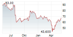 KAISER ALUMINUM CORPORATION Chart 1 Jahr