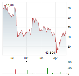 KAISER ALUMINUM Aktie Chart 1 Jahr