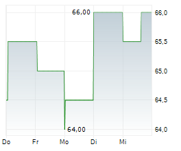 KAISER ALUMINUM CORPORATION Chart 1 Jahr