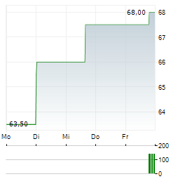 KAISER ALUMINUM Aktie 5-Tage-Chart