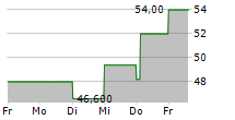 KAISER ALUMINUM CORPORATION 5-Tage-Chart