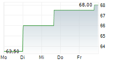 KAISER ALUMINUM CORPORATION 5-Tage-Chart