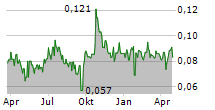 KAISER REEF LIMITED Chart 1 Jahr