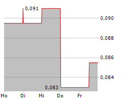 KAISER REEF LIMITED Chart 1 Jahr