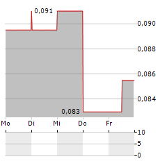 KAISER REEF Aktie 5-Tage-Chart