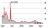 KAIVAL BRANDS INNOVATIONS GROUP INC Chart 1 Jahr