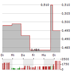 KAIVAL BRANDS INNOVATIONS GROUP Aktie 5-Tage-Chart