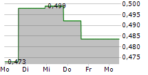 KAIVAL BRANDS INNOVATIONS GROUP INC 5-Tage-Chart