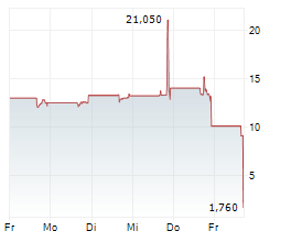 KAIXIN HOLDINGS Chart 1 Jahr