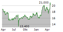 KAJIMA CORPORATION Chart 1 Jahr