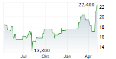 KAJIMA CORPORATION Chart 1 Jahr