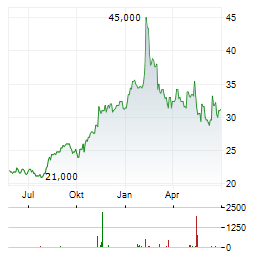 KAJIMA Aktie Chart 1 Jahr