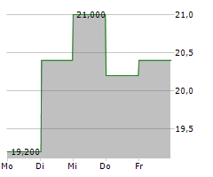 KAJIMA CORPORATION Chart 1 Jahr