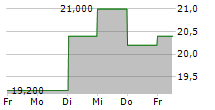 KAJIMA CORPORATION 5-Tage-Chart