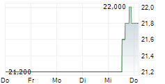 KAJIMA CORPORATION 5-Tage-Chart