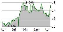 KAKAKU.COM INC Chart 1 Jahr